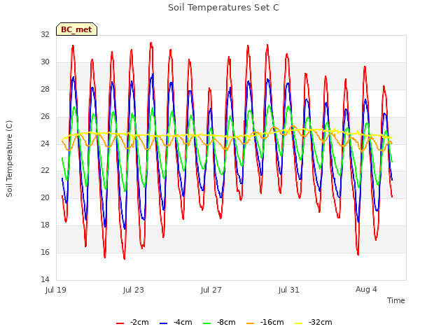 Explore the graph:Soil Temperatures Set C in a new window