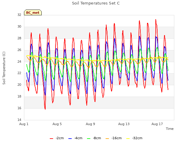 Explore the graph:Soil Temperatures Set C in a new window