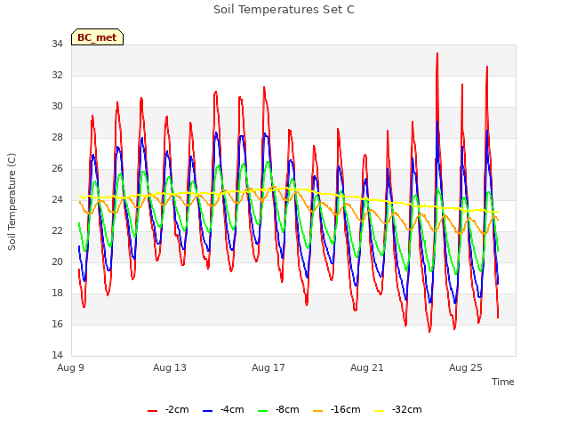 Explore the graph:Soil Temperatures Set C in a new window