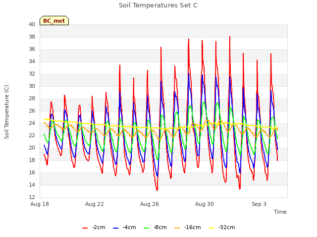 Explore the graph:Soil Temperatures Set C in a new window