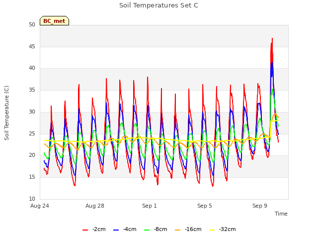 Explore the graph:Soil Temperatures Set C in a new window