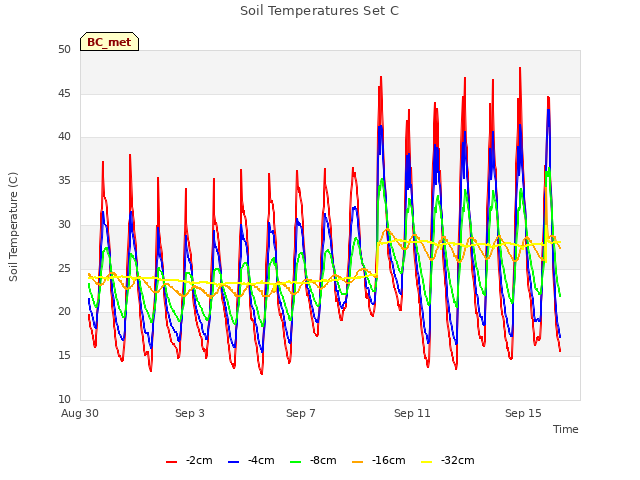 Explore the graph:Soil Temperatures Set C in a new window