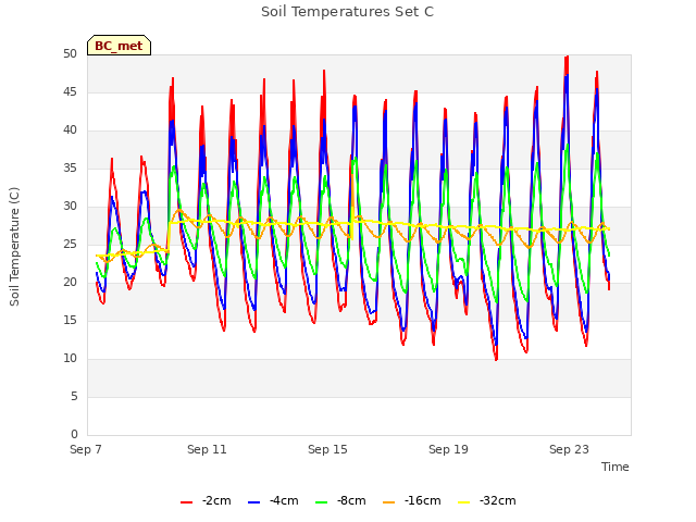 Explore the graph:Soil Temperatures Set C in a new window