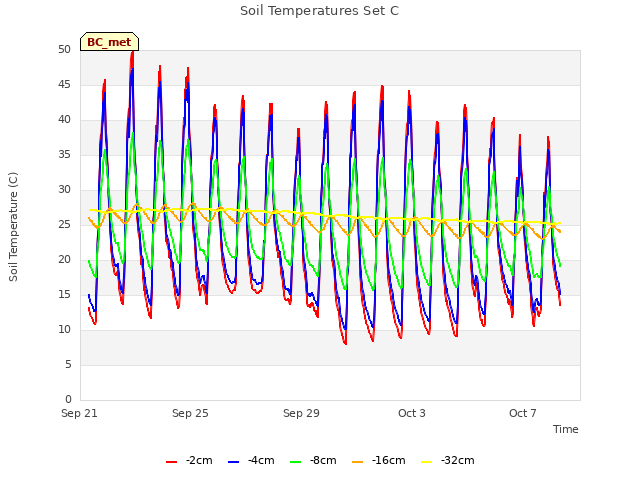 Explore the graph:Soil Temperatures Set C in a new window