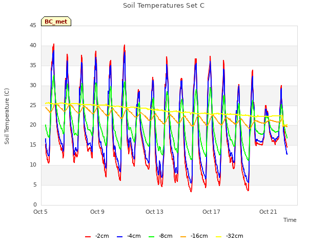 Explore the graph:Soil Temperatures Set C in a new window