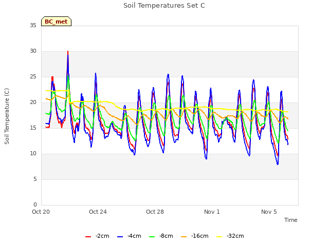 Explore the graph:Soil Temperatures Set C in a new window