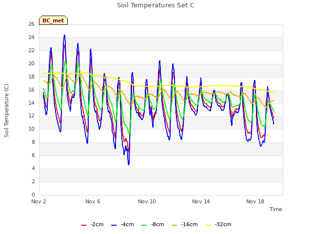 Explore the graph:Soil Temperatures Set C in a new window