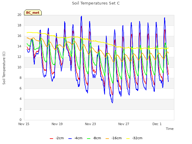 Explore the graph:Soil Temperatures Set C in a new window