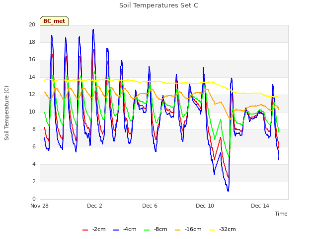 Explore the graph:Soil Temperatures Set C in a new window