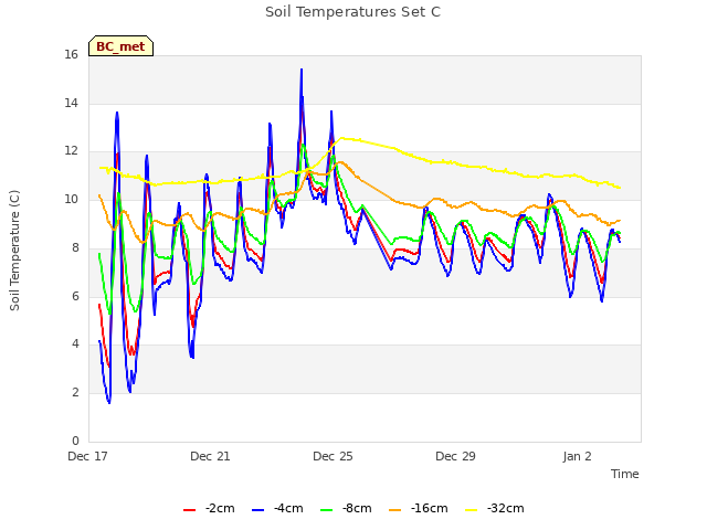 Explore the graph:Soil Temperatures Set C in a new window