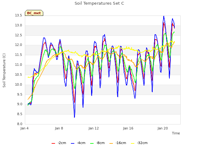 Explore the graph:Soil Temperatures Set C in a new window