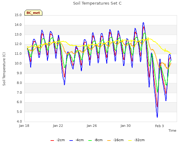 Explore the graph:Soil Temperatures Set C in a new window