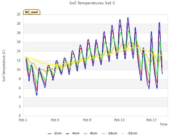 Explore the graph:Soil Temperatures Set C in a new window