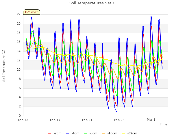 Explore the graph:Soil Temperatures Set C in a new window