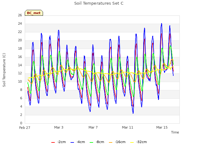 Explore the graph:Soil Temperatures Set C in a new window