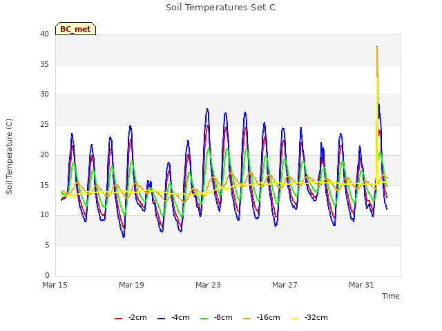 Explore the graph:Soil Temperatures Set C in a new window