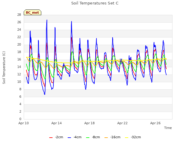 Explore the graph:Soil Temperatures Set C in a new window