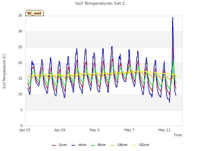 Explore the graph:Soil Temperatures Set C in a new window