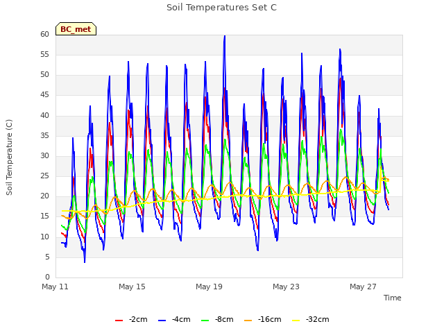 Explore the graph:Soil Temperatures Set C in a new window