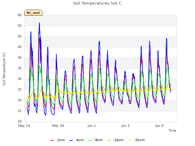 Explore the graph:Soil Temperatures Set C in a new window