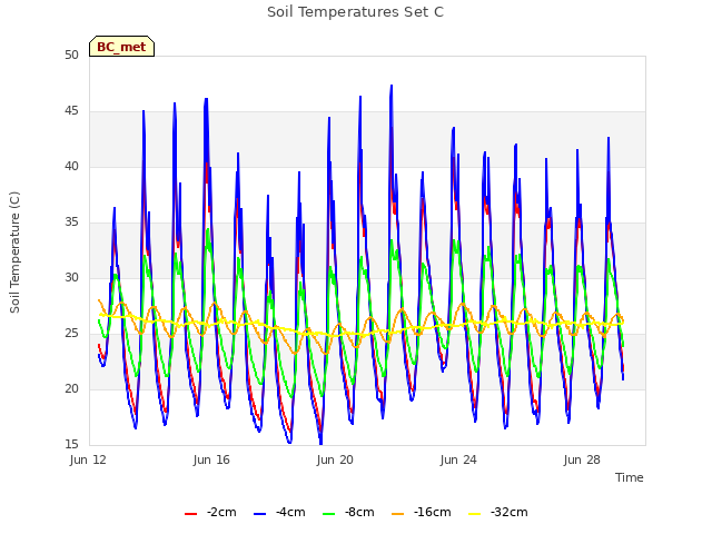 Explore the graph:Soil Temperatures Set C in a new window