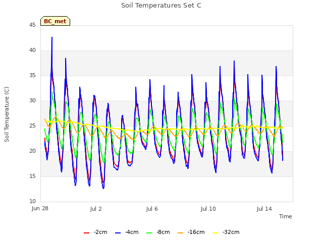 Explore the graph:Soil Temperatures Set C in a new window