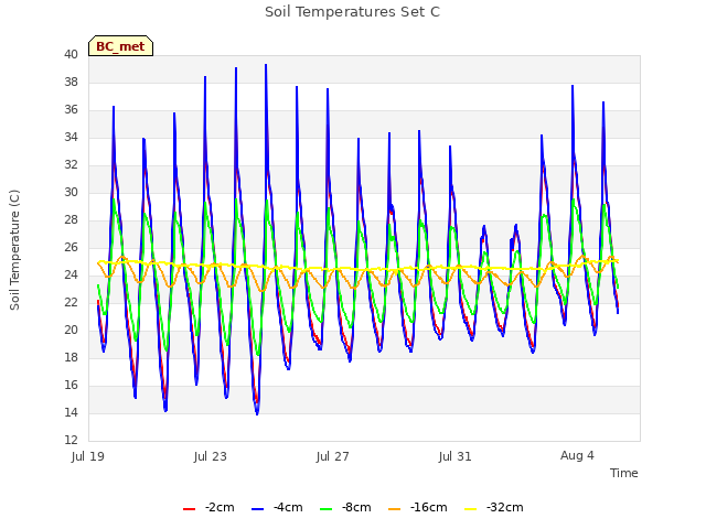 Explore the graph:Soil Temperatures Set C in a new window