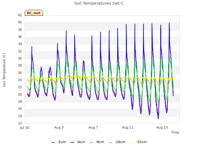 Explore the graph:Soil Temperatures Set C in a new window