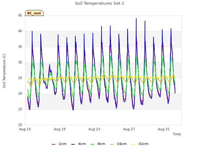 Explore the graph:Soil Temperatures Set C in a new window