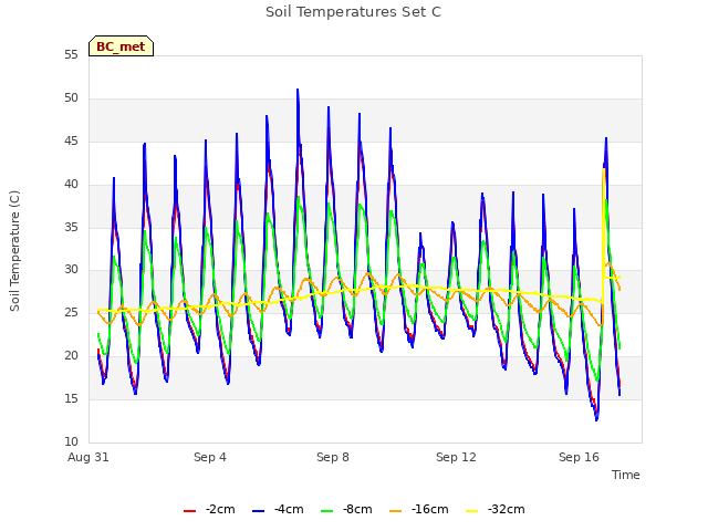 Explore the graph:Soil Temperatures Set C in a new window