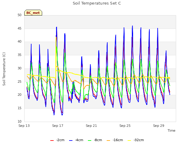 Explore the graph:Soil Temperatures Set C in a new window