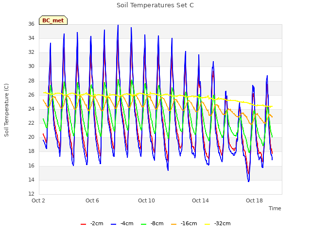 Explore the graph:Soil Temperatures Set C in a new window