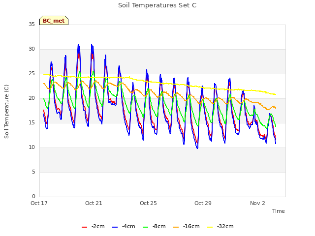 Explore the graph:Soil Temperatures Set C in a new window