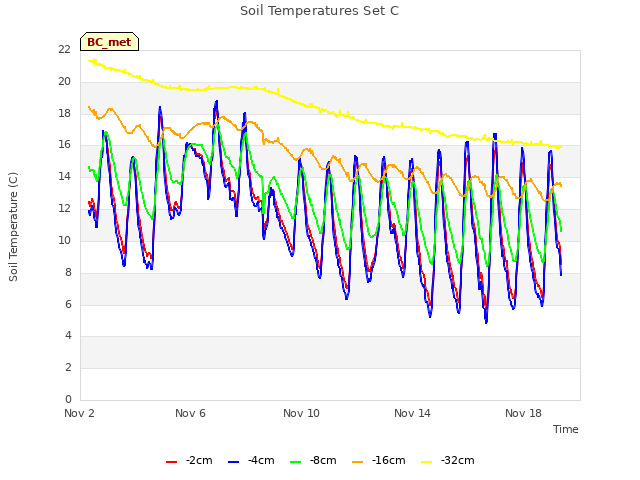 Explore the graph:Soil Temperatures Set C in a new window