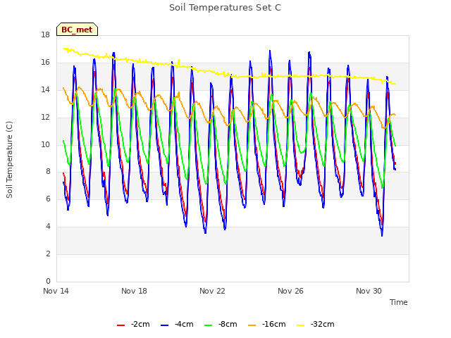 Explore the graph:Soil Temperatures Set C in a new window