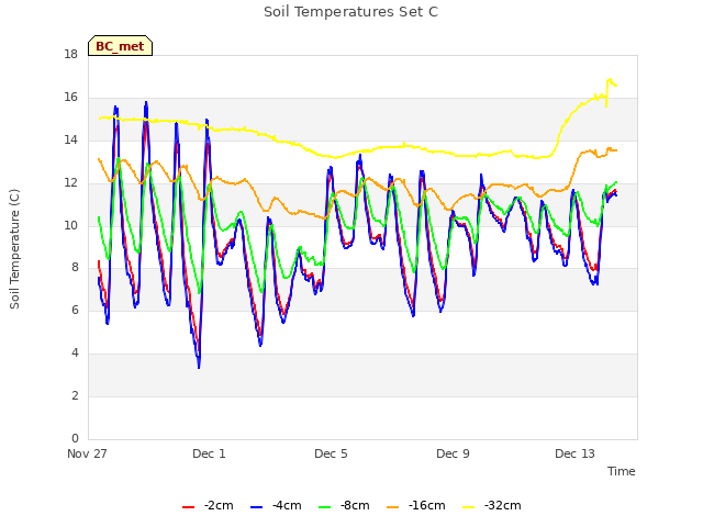 Explore the graph:Soil Temperatures Set C in a new window