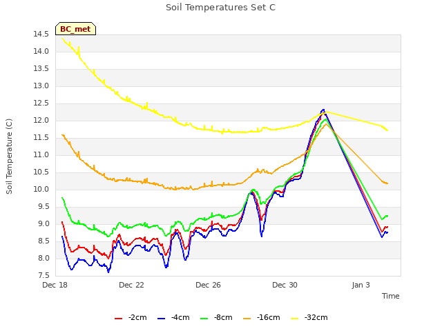 Explore the graph:Soil Temperatures Set C in a new window