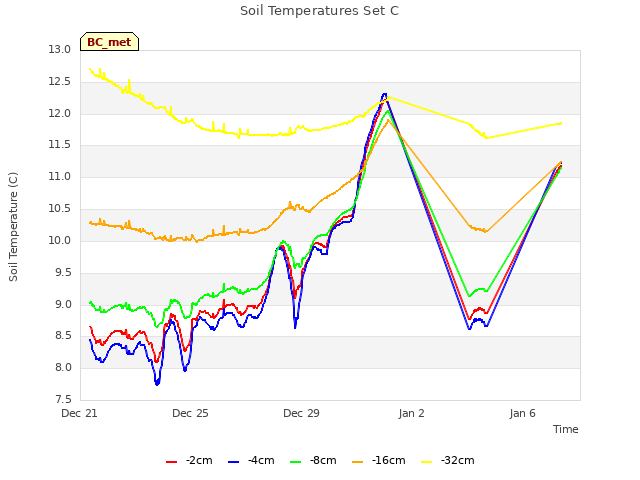 Explore the graph:Soil Temperatures Set C in a new window