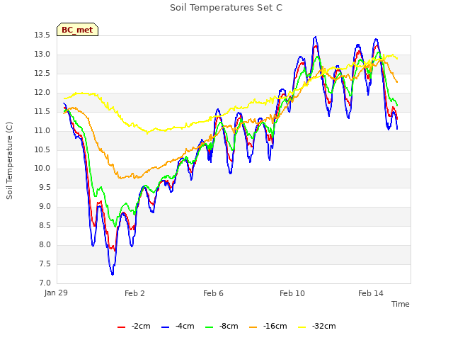 Explore the graph:Soil Temperatures Set C in a new window