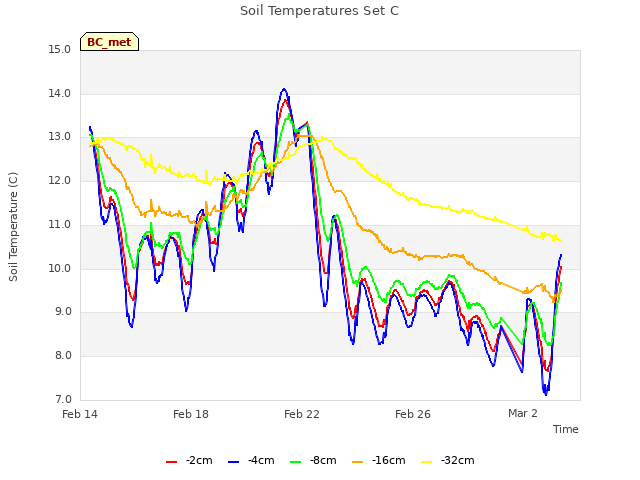 Explore the graph:Soil Temperatures Set C in a new window