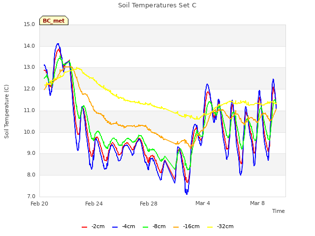 Explore the graph:Soil Temperatures Set C in a new window