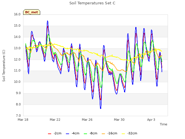 Explore the graph:Soil Temperatures Set C in a new window