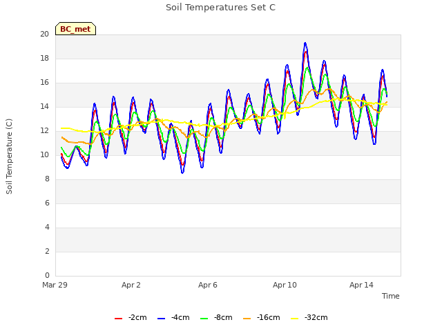 Explore the graph:Soil Temperatures Set C in a new window