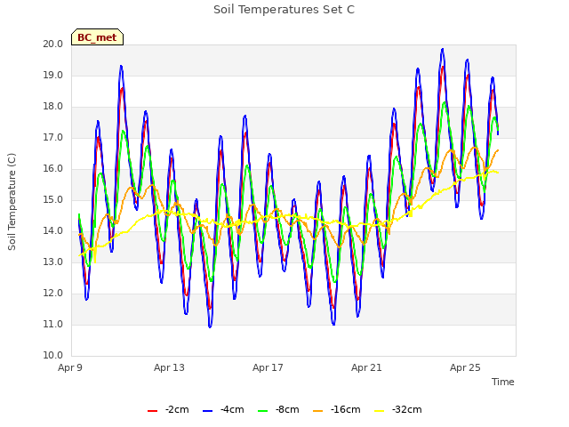 Explore the graph:Soil Temperatures Set C in a new window