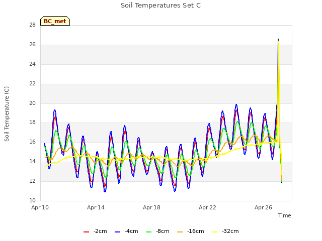 Explore the graph:Soil Temperatures Set C in a new window