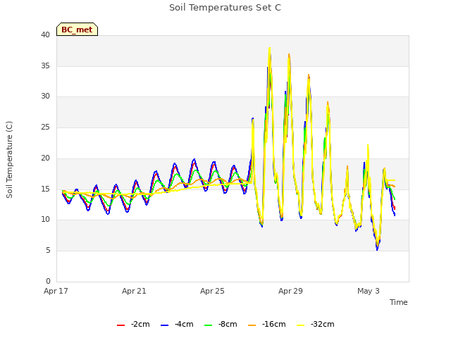 Explore the graph:Soil Temperatures Set C in a new window