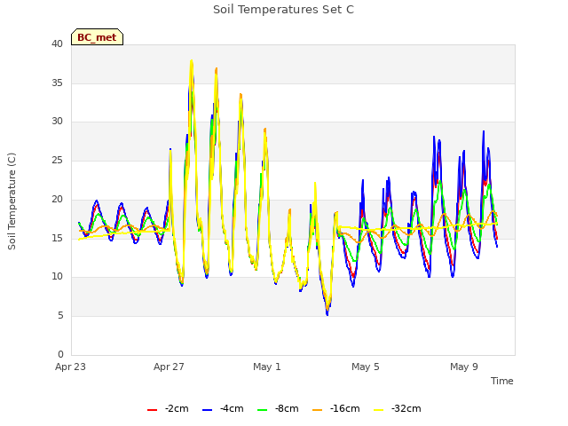 Explore the graph:Soil Temperatures Set C in a new window