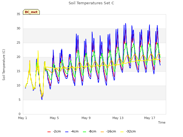 Explore the graph:Soil Temperatures Set C in a new window