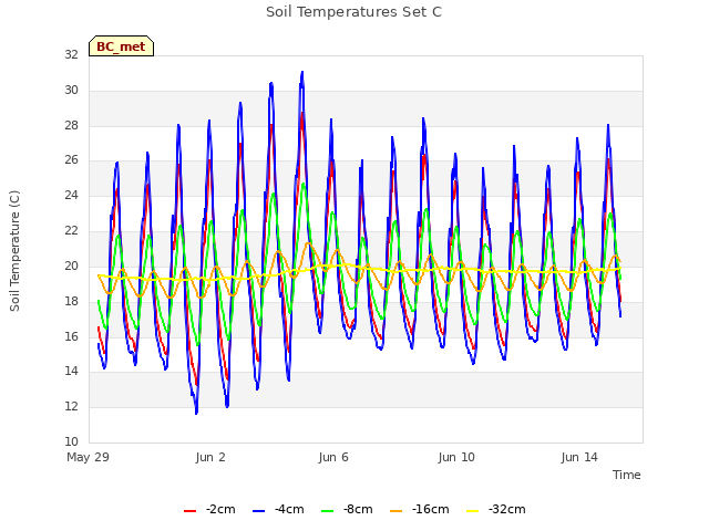 Explore the graph:Soil Temperatures Set C in a new window