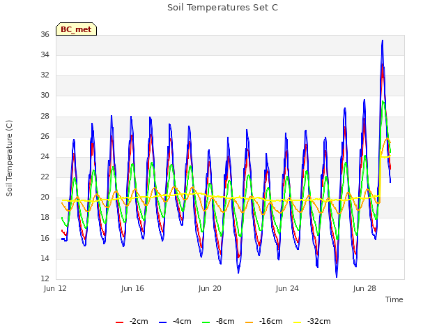 Explore the graph:Soil Temperatures Set C in a new window